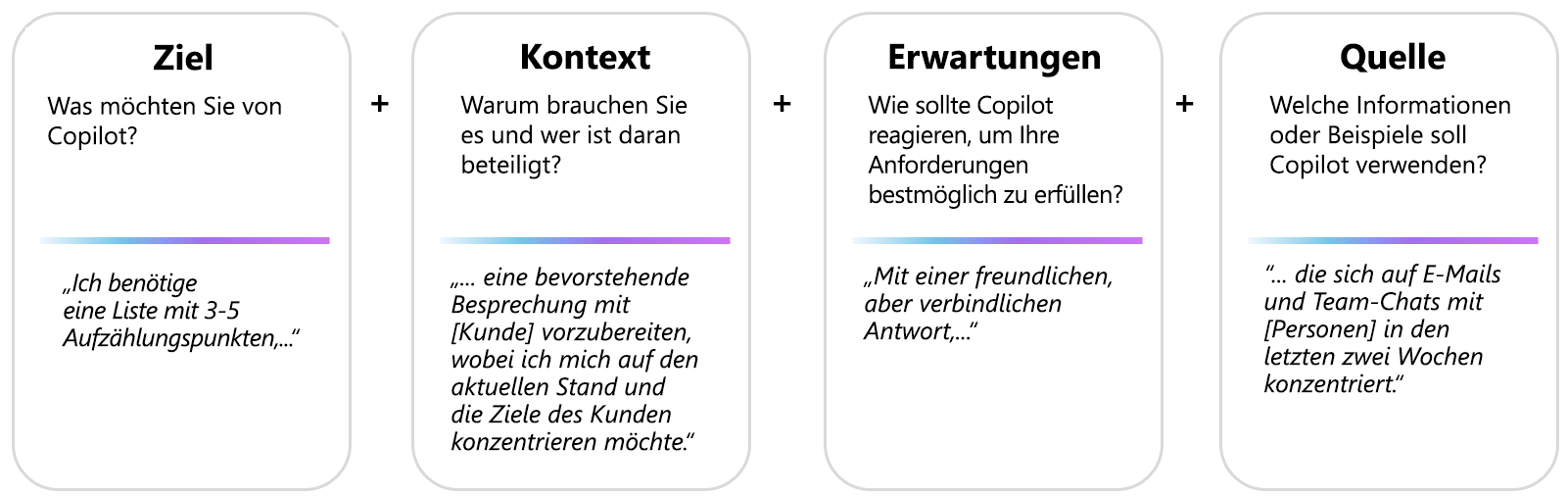 Vier Komponenten für die Prompt-Erstellung: Ziel, Kontext, Erwartungen, Quelle