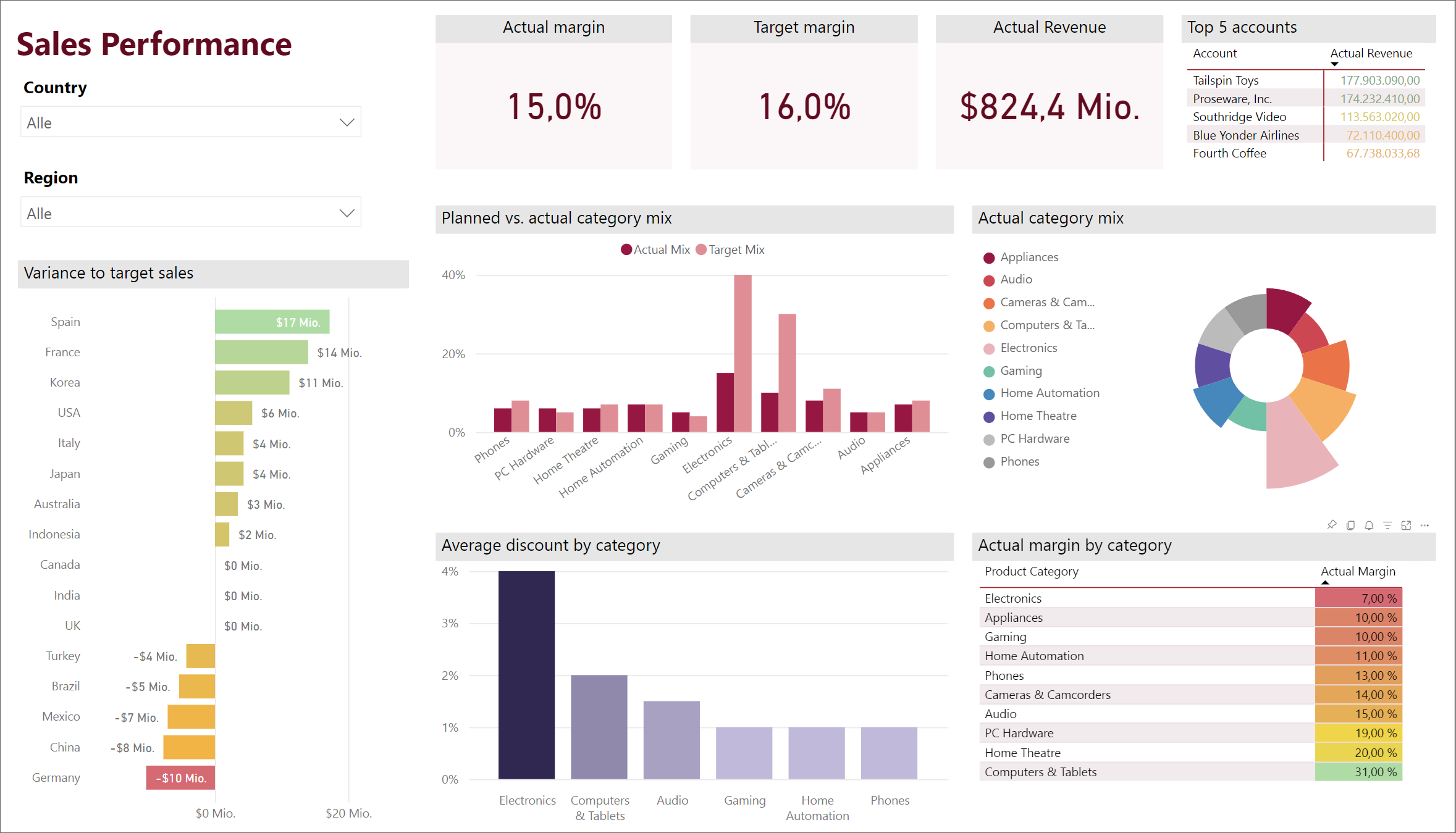 Power BI Dashboard zur Verkaufsvisualisierung