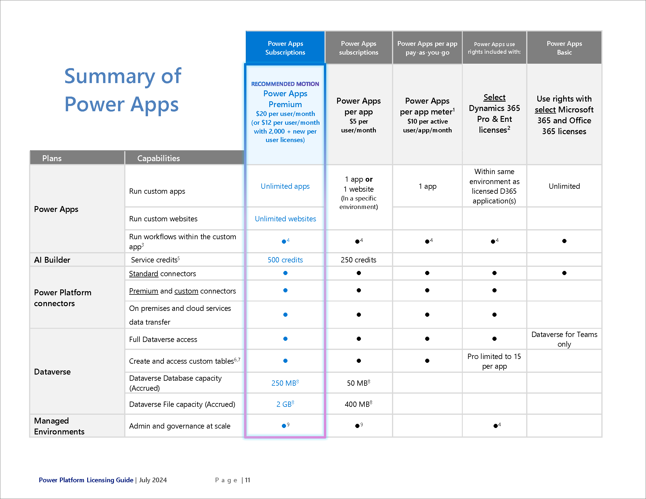 Zusammenfassung Power Apps Lizenzen